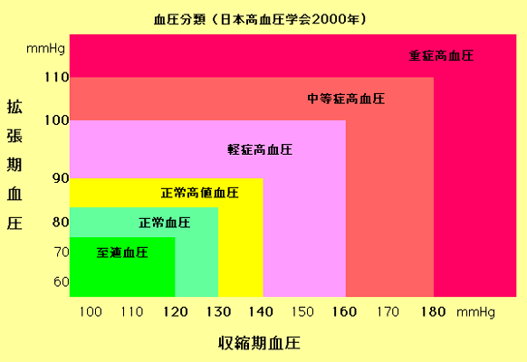 値 血圧 正常 高血圧の基準