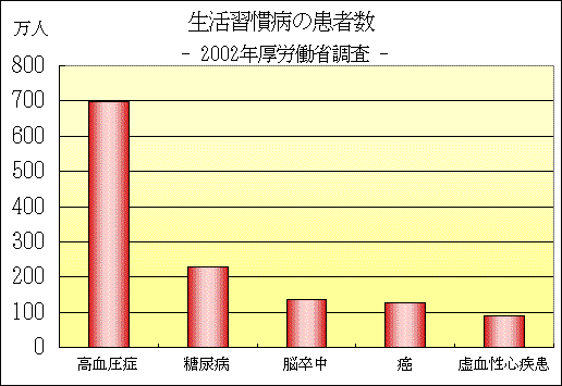 生活 習慣 病 と は