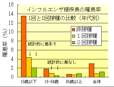 インフルエンザq A 予防接種