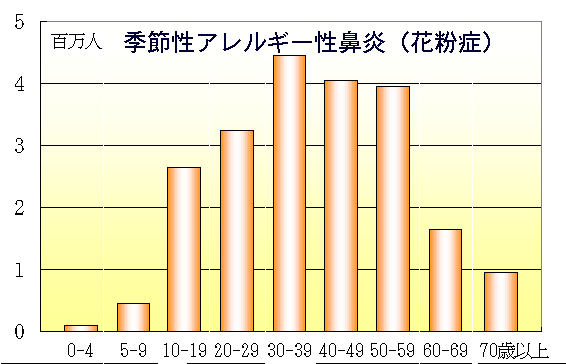 歳 花粉 症 4 ヒノキ花粉症の時期・症状・対策法…4月から悪化なら注意 [花粉症]