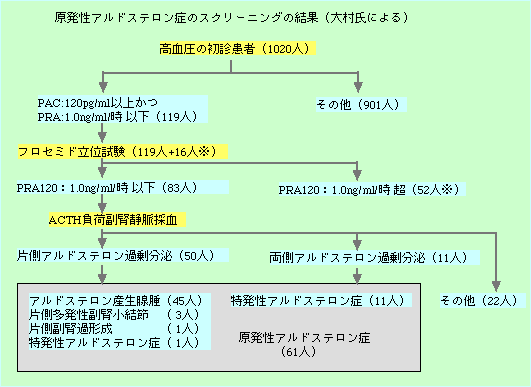 性 検査 原発 アルドステロン 症 原発性アルドステロン症とは・症状・検査方法・治療方法